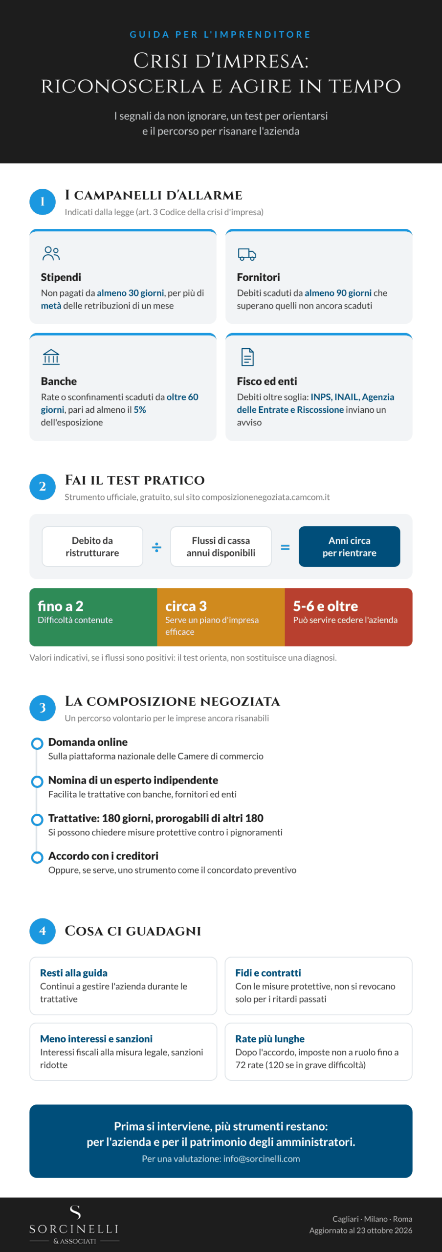 Infografica: i campanelli d'allarme della crisi d'impresa, il test pratico e le fasi della composizione negoziata
